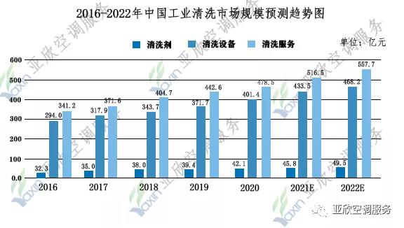 你不知道的中央清洗市場份額有多大?中央空調市場和工業清洗行業市場正在穩步增長之中(圖1)