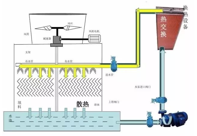 冷卻塔的工作原理、安裝、選型及故障處理方法(圖1)