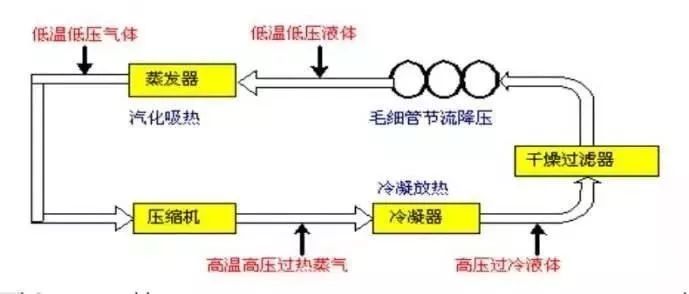 制冷系統毛細管的工作原理與過程